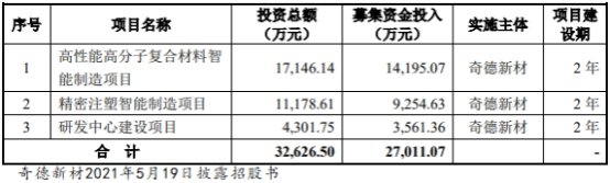 奇德新材此次发行费用总额为3959.81万元,其中,承销及保荐费为2512.73万元。