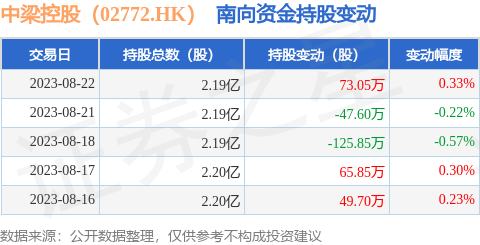 中梁控股（02772.HK）：8月22日南向资金增持73.05万股