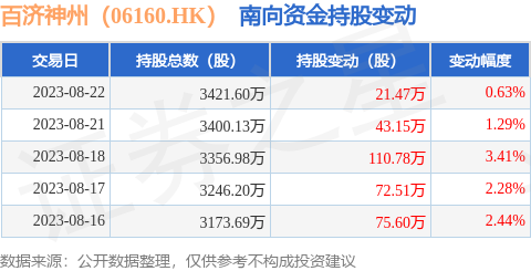 百济神州（06160.HK）：8月22日南向资金增持21.47万股