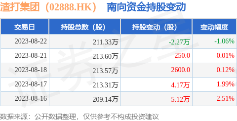 渣打集团(02888.HK):8月22日南向资金减持2.26万股