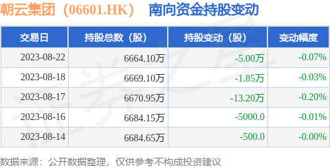 朝云集团（06601.HK）：8月22日南向资金减持5万股