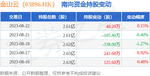 金山云（03896.HK）：8月22日南向资金增持40.2万股