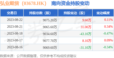 弘业期货（03678.HK）：8月22日南向资金增持9.6万股