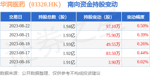 华润医药（03320.HK）：8月22日南向资金增持97.1万股