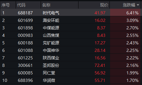 图片来源:Wind