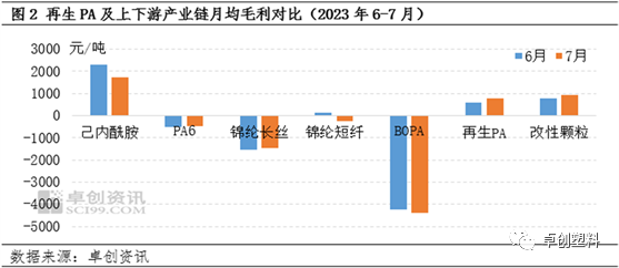 再生PA及上下游价值传导分析,第2张