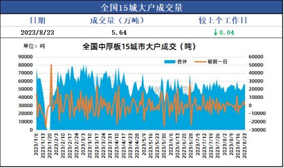 兰格钢铁是上市公司吗兰格中厚板日盘点：市场价格上站交投氛围不及预期,第6张