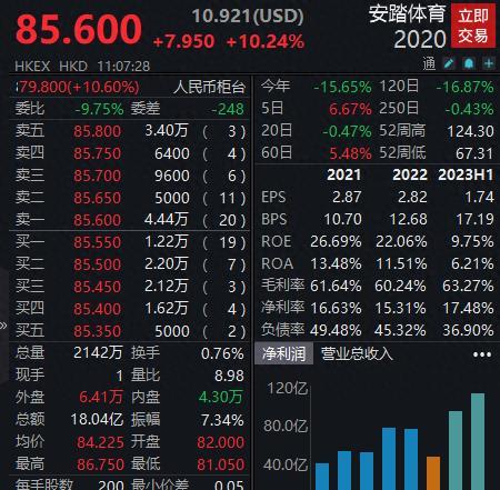 上半年净利同比增近四成，安踏体育一度涨超11%