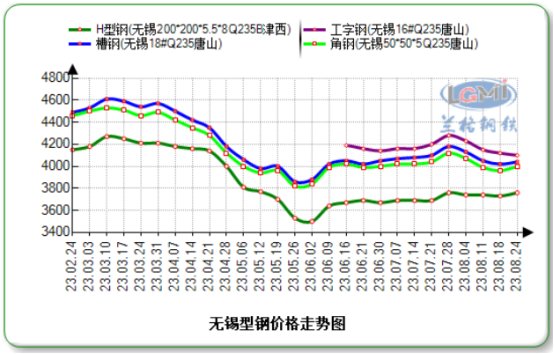 今日江苏型钢市场价格小幅补涨日内整体成交较昨相比小幅下滑日内整体成交较昨相比小幅下滑今日江苏型钢市场价格小幅补涨日内整体成交较昨相比小幅下滑,第1张