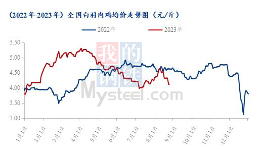 白羽鸡种蛋价格报表Mysteel解读：白羽种蛋、白羽鸡苗价格跌幅超50%，原因何在？,数据来源：钢联数据,第3张