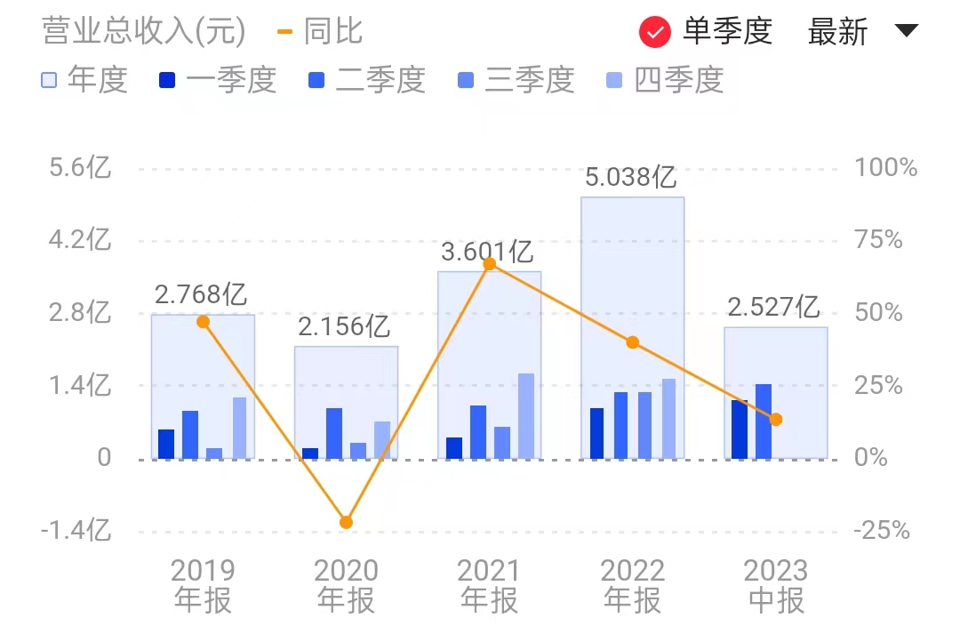 力合微营收