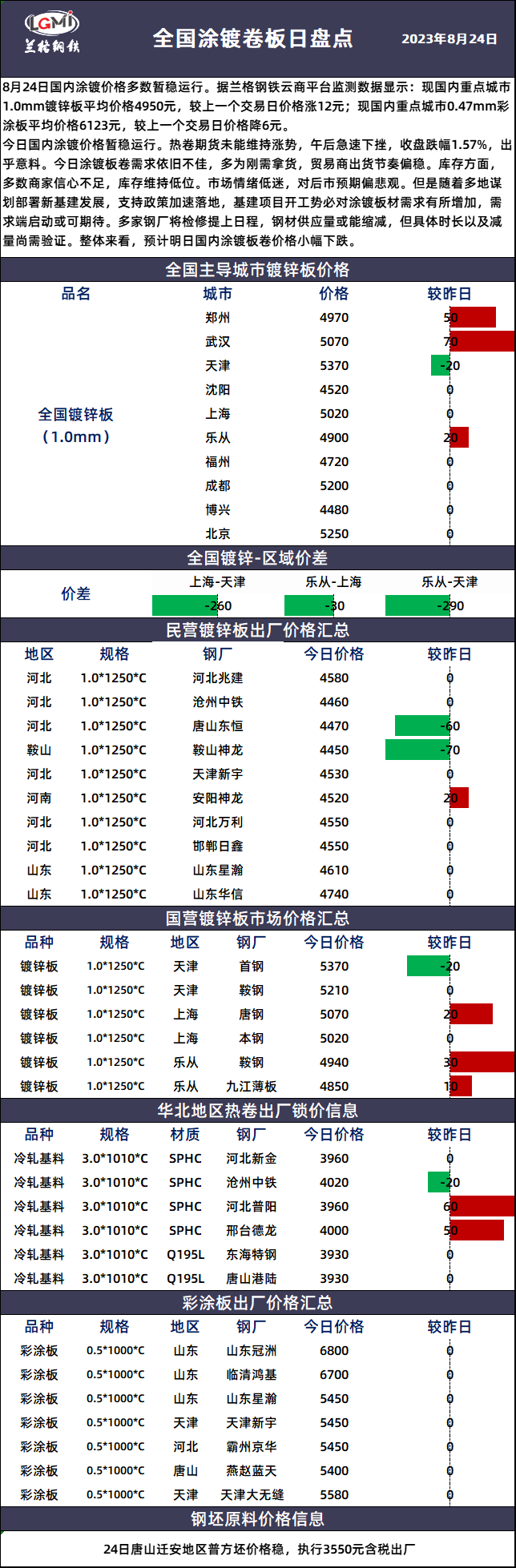 兰格涂镀板卷日盘点：涂镀价格暂稳运行市场信心不足市场信心不足兰格涂镀板卷日盘点：涂镀价格暂稳运行市场信心不足,第1张