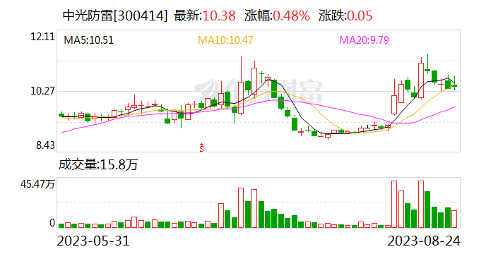 公司有没有避免山火的产品？中光防雷：无此产品