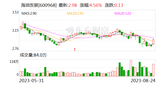产业结构提质升级 海油发展上半年净利润增长29%