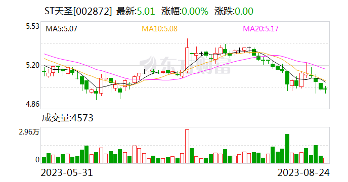 提升医药工业比重 ST天圣上半年营收增逾8%