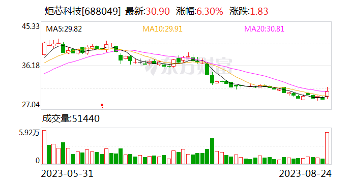 炬芯科技：拟以2650万元-5300万元回购公司股份