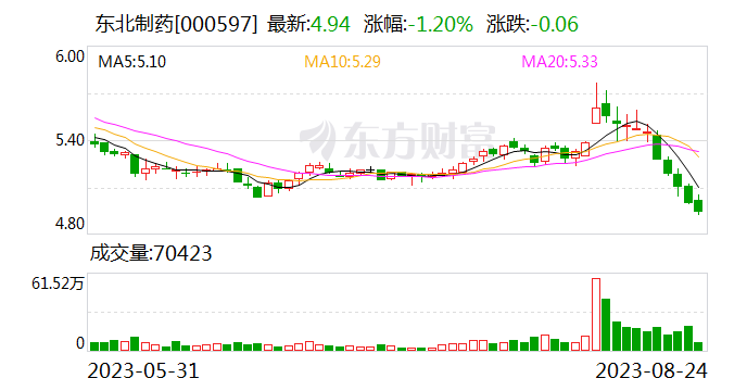 “原料药+制剂”一体化优势持续扩大 东北制药上半年实现净利润1.35亿元 同比增长近两成