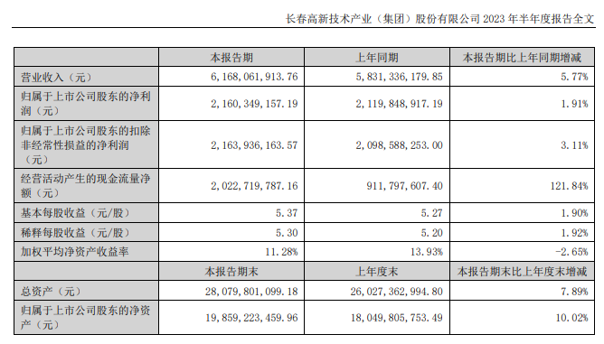 长春高新最新财报 b9ba-098da46b0e07b6dc7a0a4696a24089f1.png