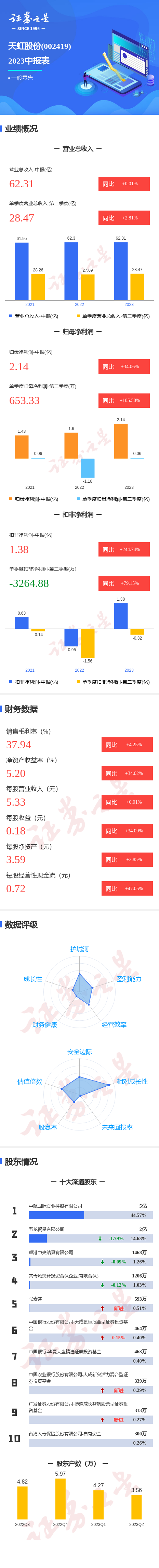 图解天虹股份中报：第二季度单季净利润同比增105.50%