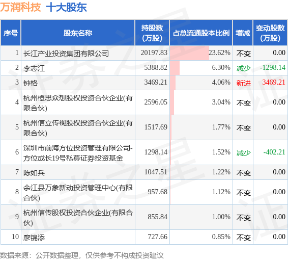 8月24日万润科技发布公告，其股东减持168.32万股