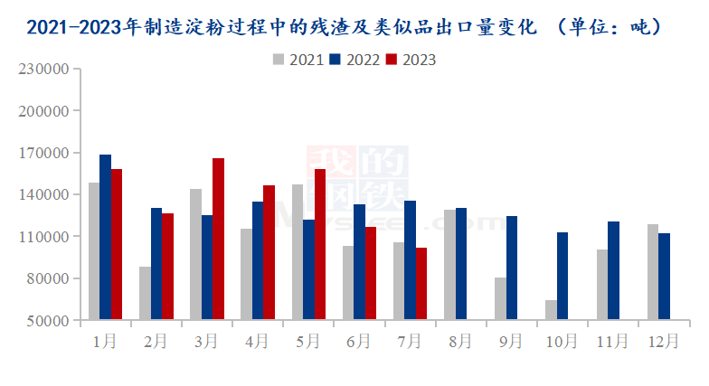 {}Mysteel解读：2023年7月份制造淀粉过程中的残渣及类似品进出口海关数据解读,图1：2021-2023年制造淀粉过程中的残渣及类似品出口量变化,第1张