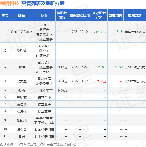 剑桥科技:8月22日公司高管谢冲减持公司股份合计7600股