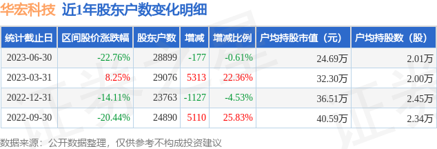 华宏科技(002645)6月30日股东户数2.89万户，较上期减少0.61%