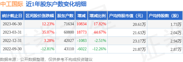 中工国际(002051)6月30日股东户数7.16万户，较上期增加17.82%