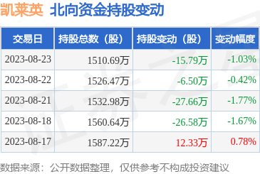 凯莱英（002821）：8月23日北向资金减持15.79万股