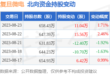 复旦微电（688385）：8月23日北向资金增持11.04万股