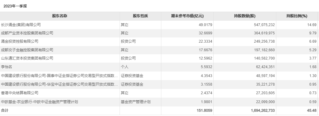国金证券十大股东(2023年一季报)