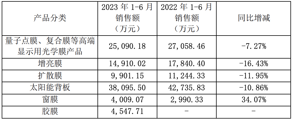 激智科技：2023年半年度净利润约4998万元，同比增长30.69%