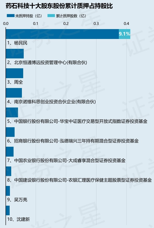 药石科技（300725）股东杨民民质押40万股，占总股本0.2%
