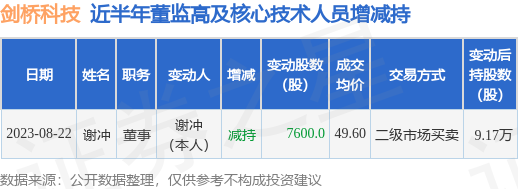 剑桥科技：8月22日公司高管谢冲减持公司股份合计7600股