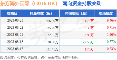 东方海外国际(00316.HK):8月23日南向资金增持31.7万股