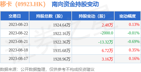 移卡(09923.HK):8月23日南向资金增持2.48万股