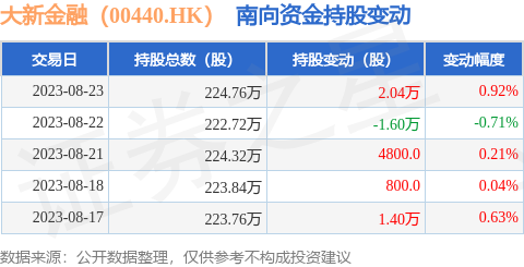 大新金融（00440.HK）：8月23日南向资金增持2.04万股