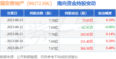 瑞安房地产（00272.HK）：8月23日南向资金增持73.95万股