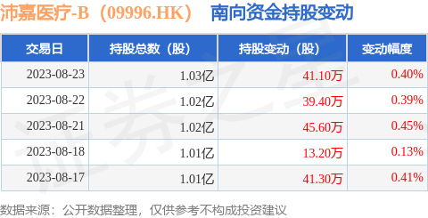 沛嘉医疗-B（09996.HK）：8月23日南向资金增持41.1万股