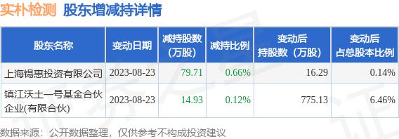 8月24日实朴检测发布公告，其股东减持94.64万股