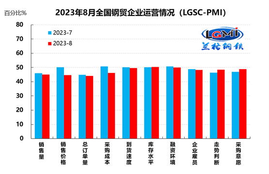 2021年8月钢铁行情兰格发布：8月钢铁流通业PMI为47.9%行业景气度开始转强,第2张