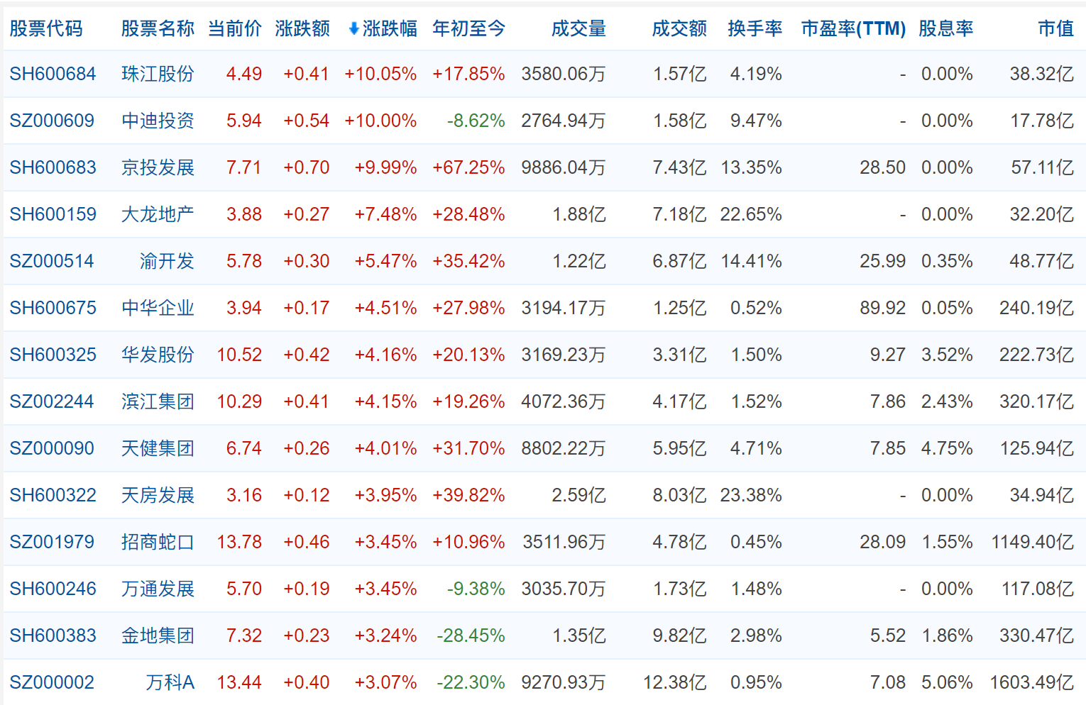 A股地产股逆势上涨，珠江股份等涨停