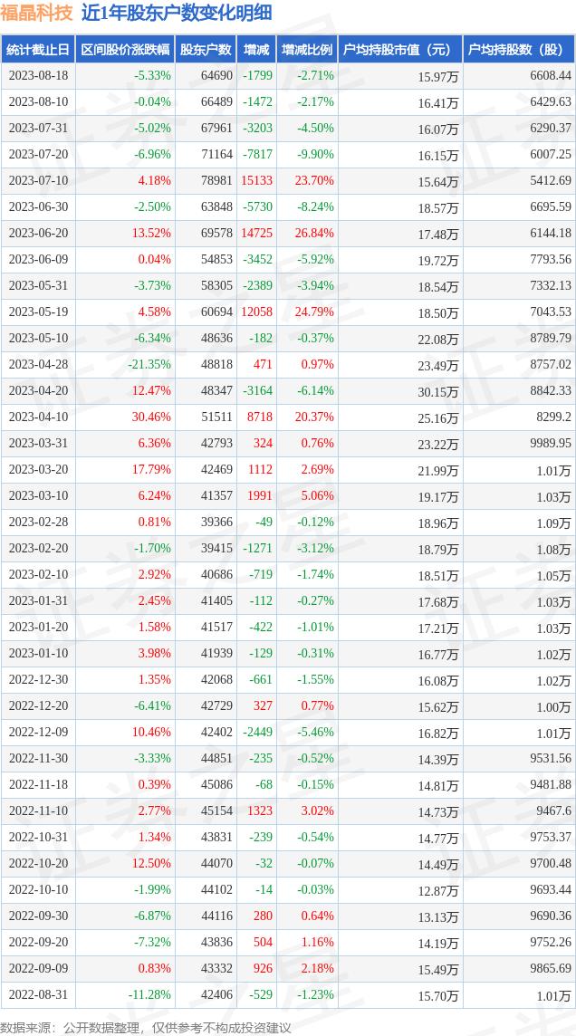 福晶科技(002222)8月18日股东户数6.47万户，较上期减少2.71%