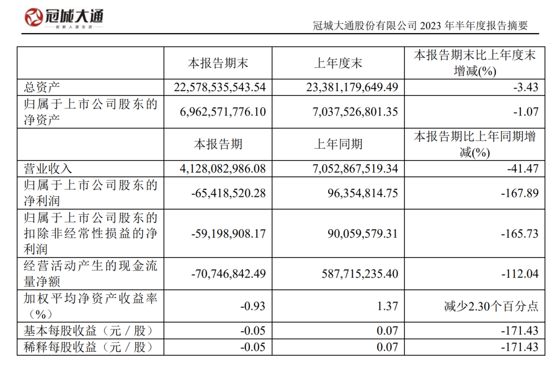罕见! 实控人无法保证半年报真实、准确、完整