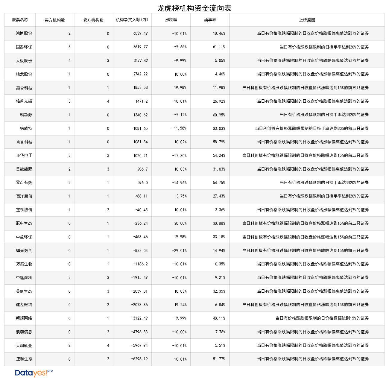 A股龙虎榜揭秘 13股获机构青睐