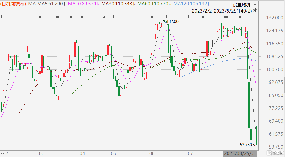 《中国好声音》被暂停，星空华文午后再度跳水大跌近20%
