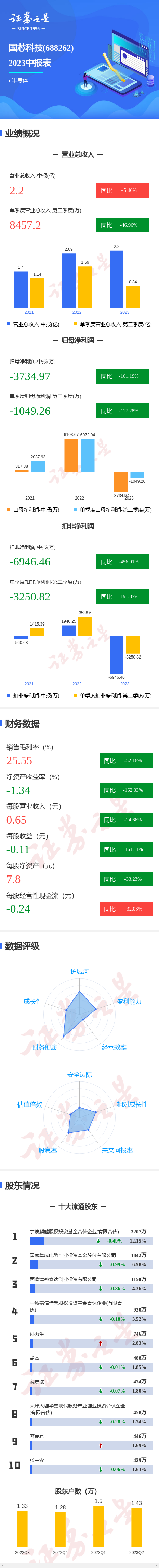 图解国芯科技中报：第二季度单季净利润同比减117.28%
