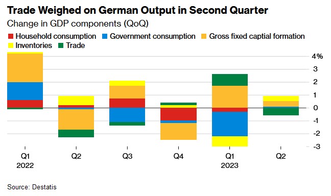 德国勉强走出衰退 但经济前景依旧黯淡