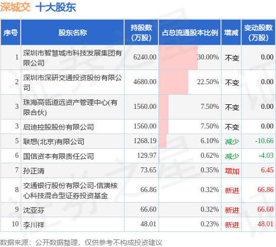 8月25日深城交发布公告,其股东减持86.06万股