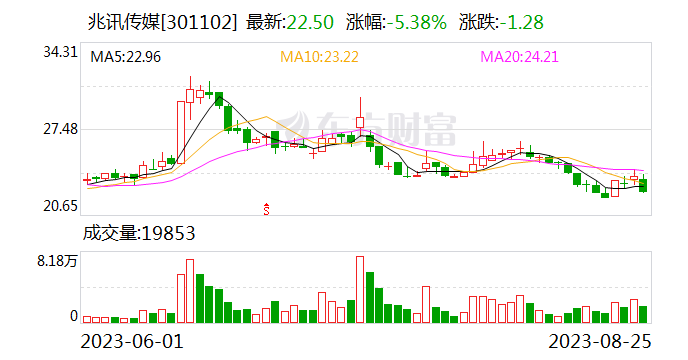 “中国高铁传媒第一股”兆讯传媒发布2023年半年度报告：实现归母净利润6890万元 同比增长2.16%